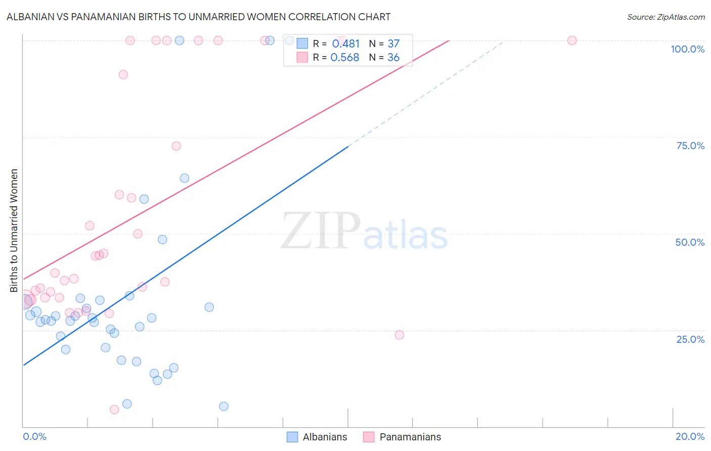 Albanian vs Panamanian Births to Unmarried Women