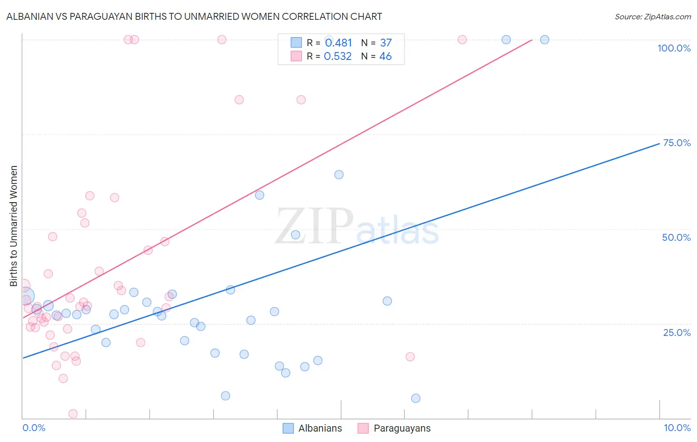 Albanian vs Paraguayan Births to Unmarried Women
