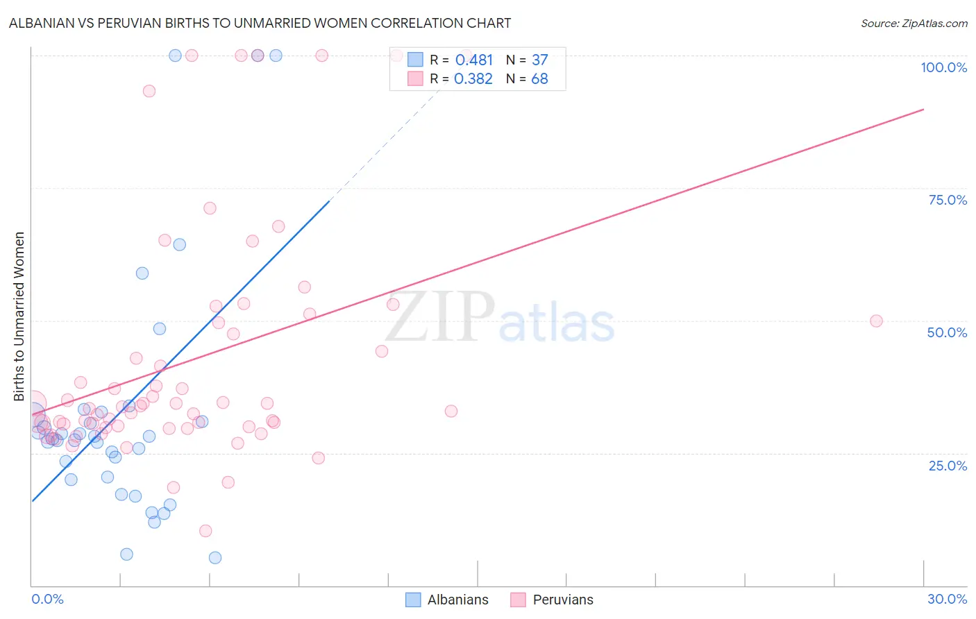 Albanian vs Peruvian Births to Unmarried Women