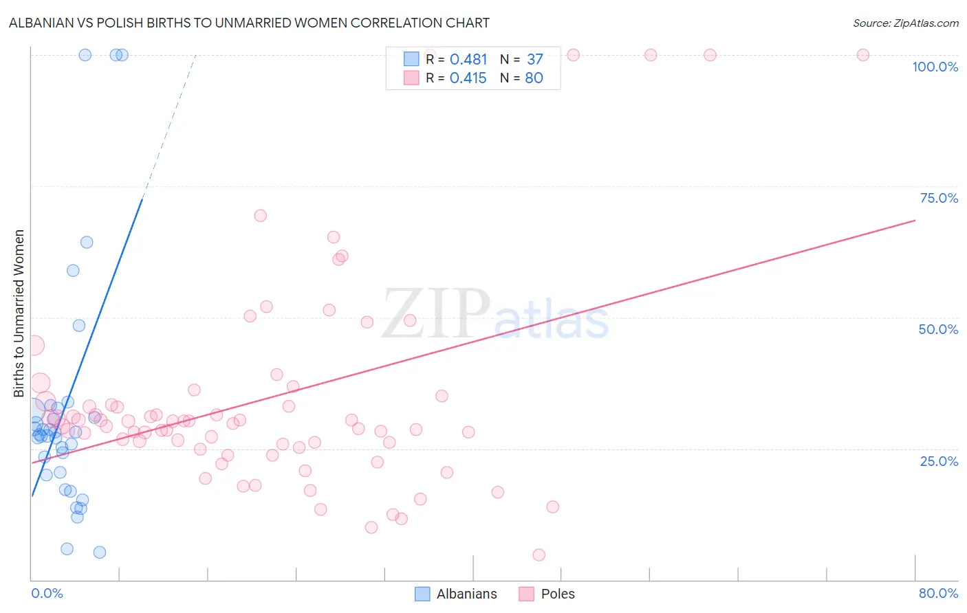 Albanian vs Polish Births to Unmarried Women