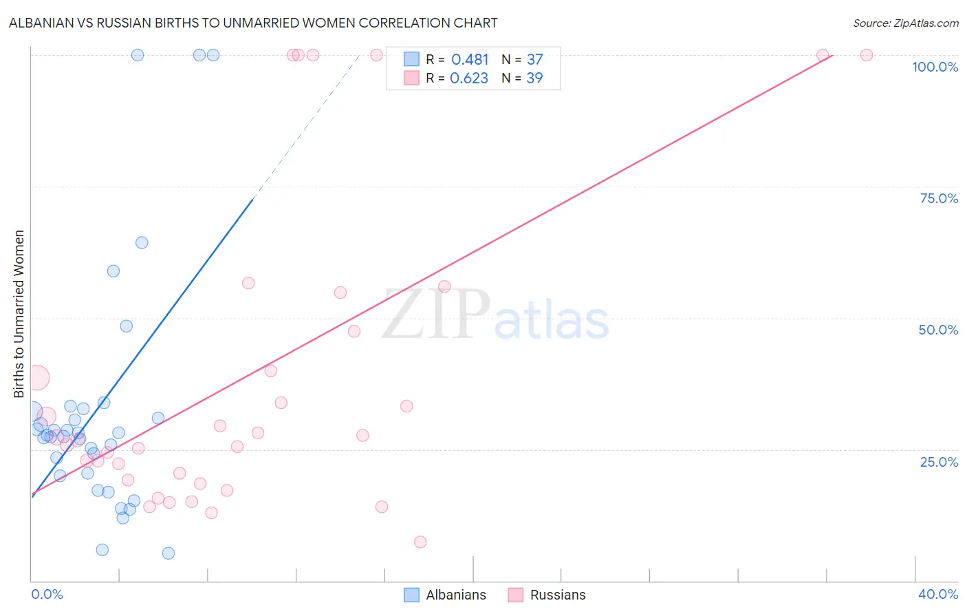 Albanian vs Russian Births to Unmarried Women