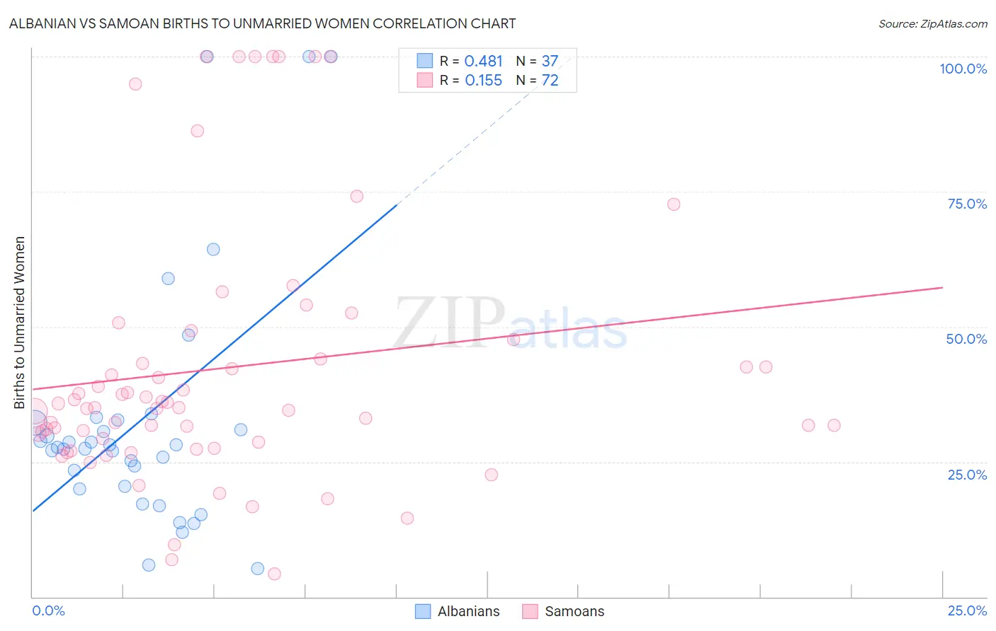 Albanian vs Samoan Births to Unmarried Women