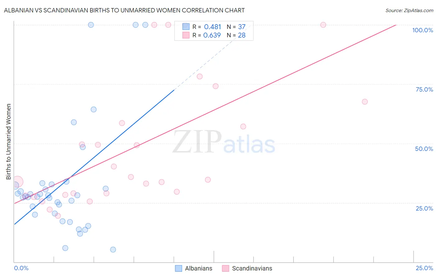 Albanian vs Scandinavian Births to Unmarried Women