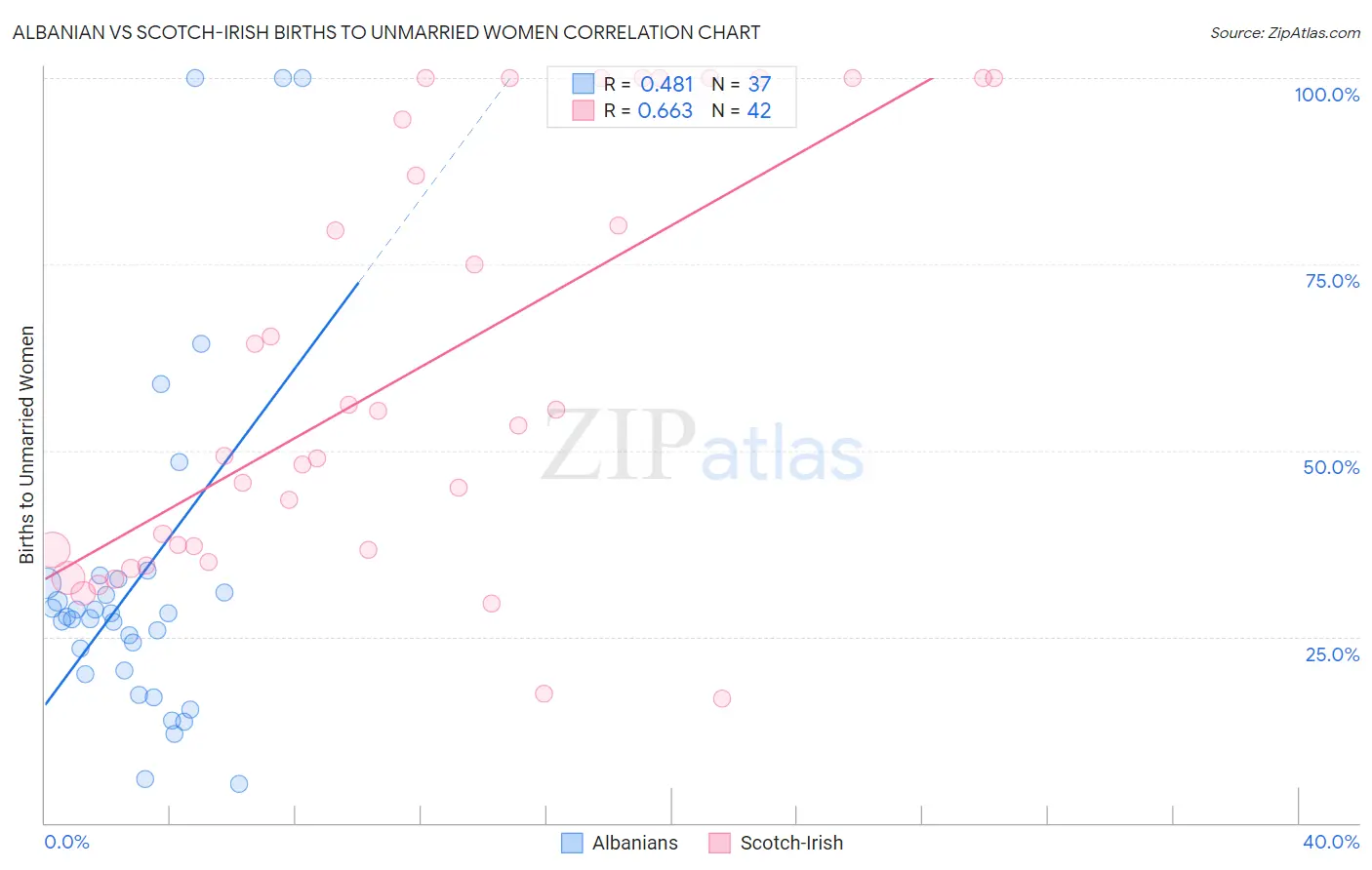 Albanian vs Scotch-Irish Births to Unmarried Women