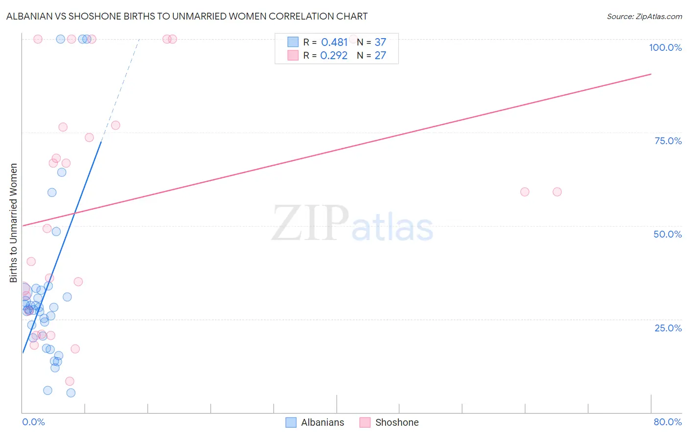 Albanian vs Shoshone Births to Unmarried Women