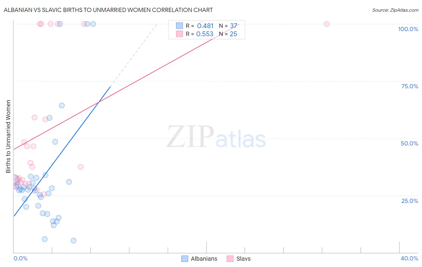 Albanian vs Slavic Births to Unmarried Women