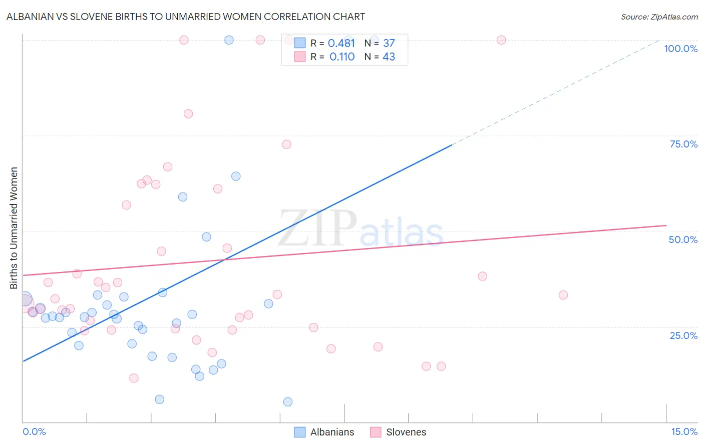 Albanian vs Slovene Births to Unmarried Women