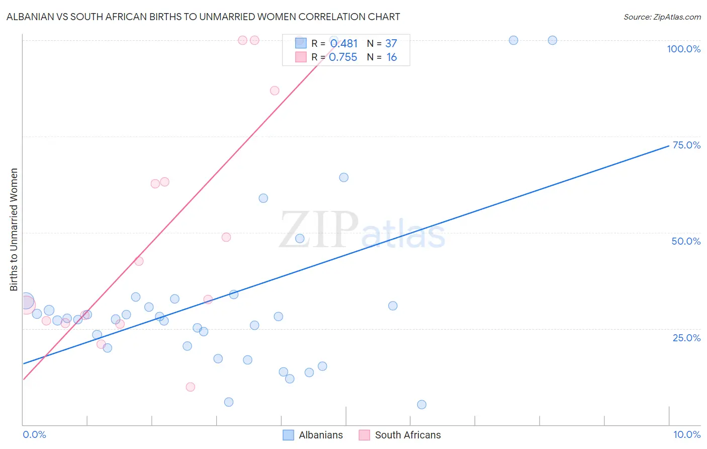 Albanian vs South African Births to Unmarried Women