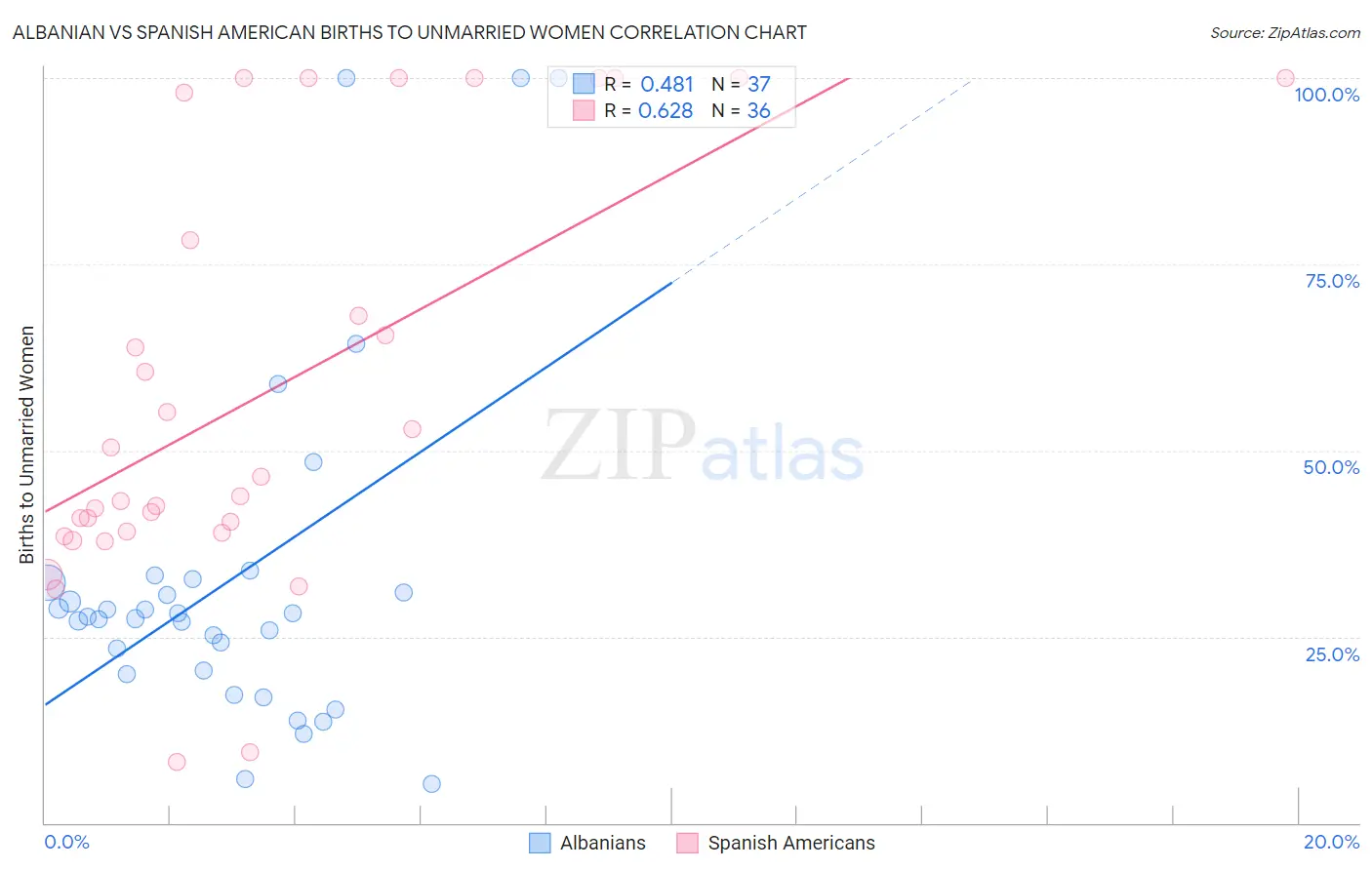Albanian vs Spanish American Births to Unmarried Women
