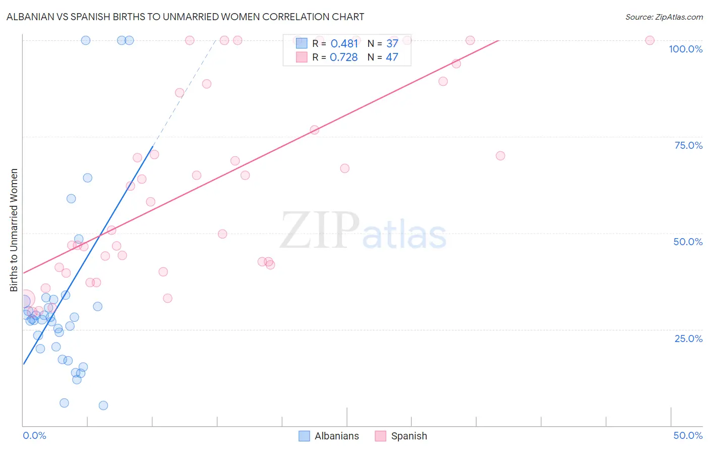 Albanian vs Spanish Births to Unmarried Women