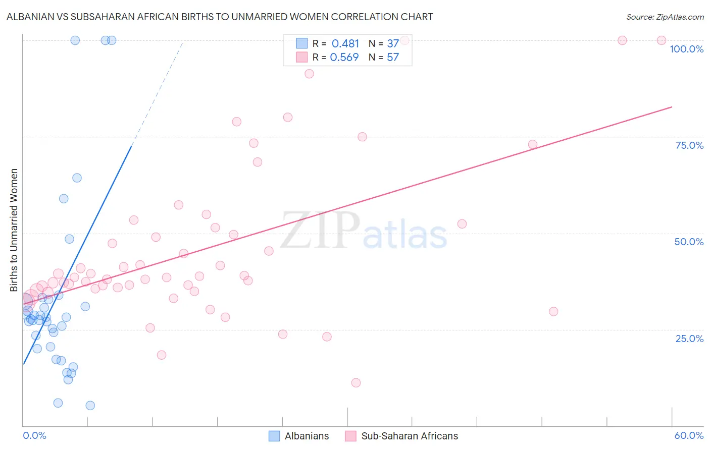 Albanian vs Subsaharan African Births to Unmarried Women