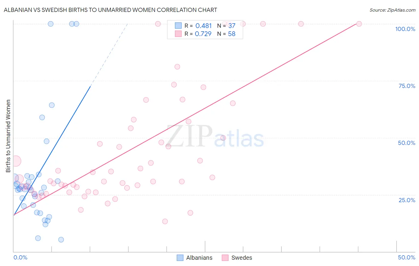 Albanian vs Swedish Births to Unmarried Women