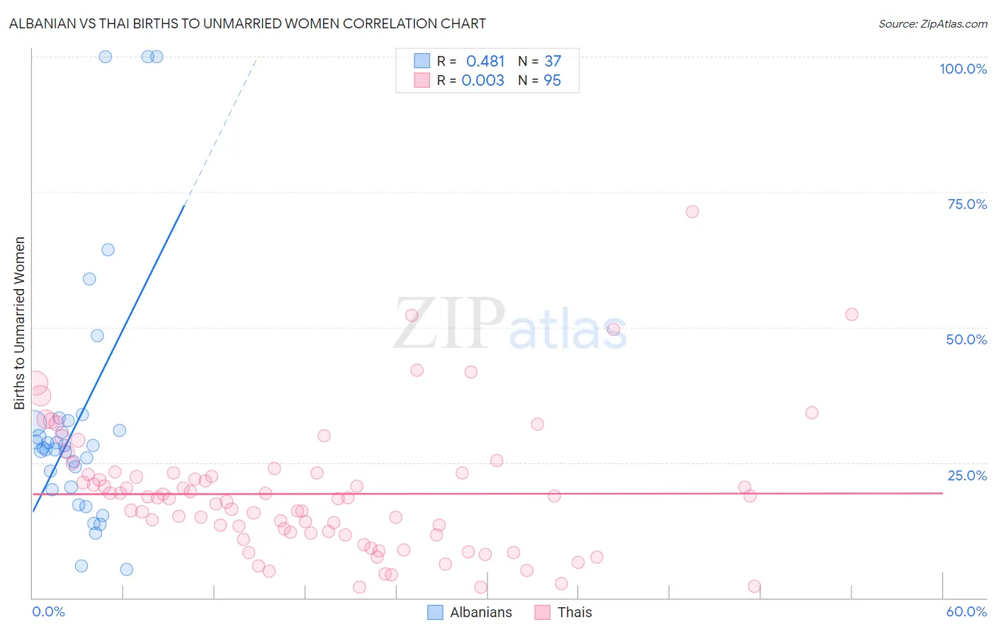 Albanian vs Thai Births to Unmarried Women