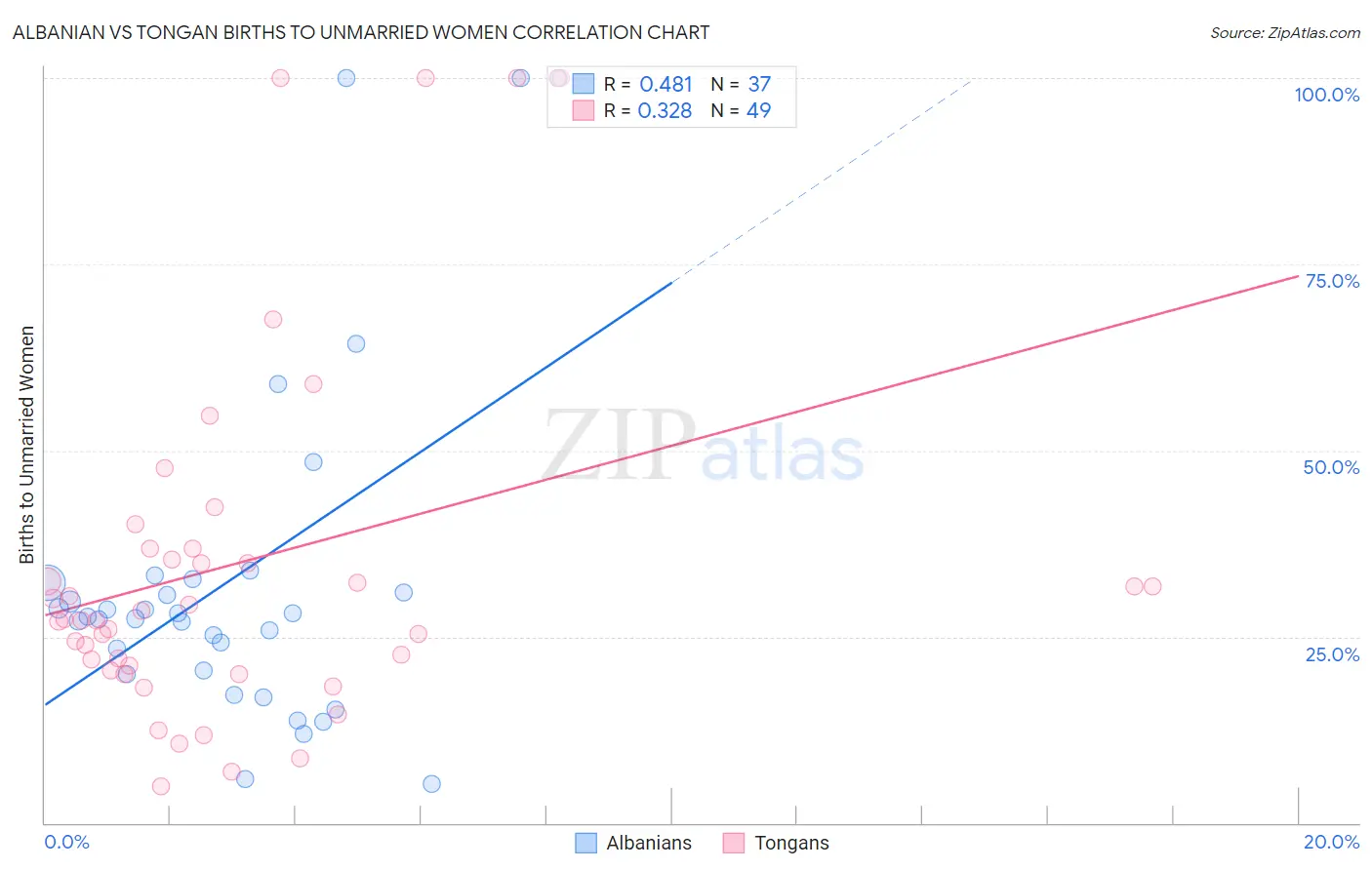 Albanian vs Tongan Births to Unmarried Women