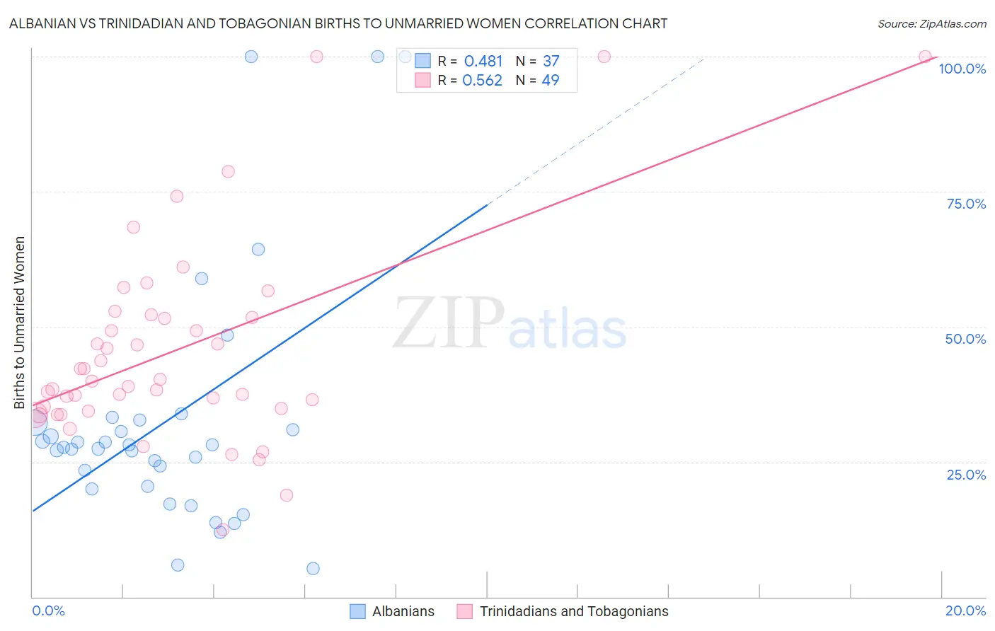 Albanian vs Trinidadian and Tobagonian Births to Unmarried Women