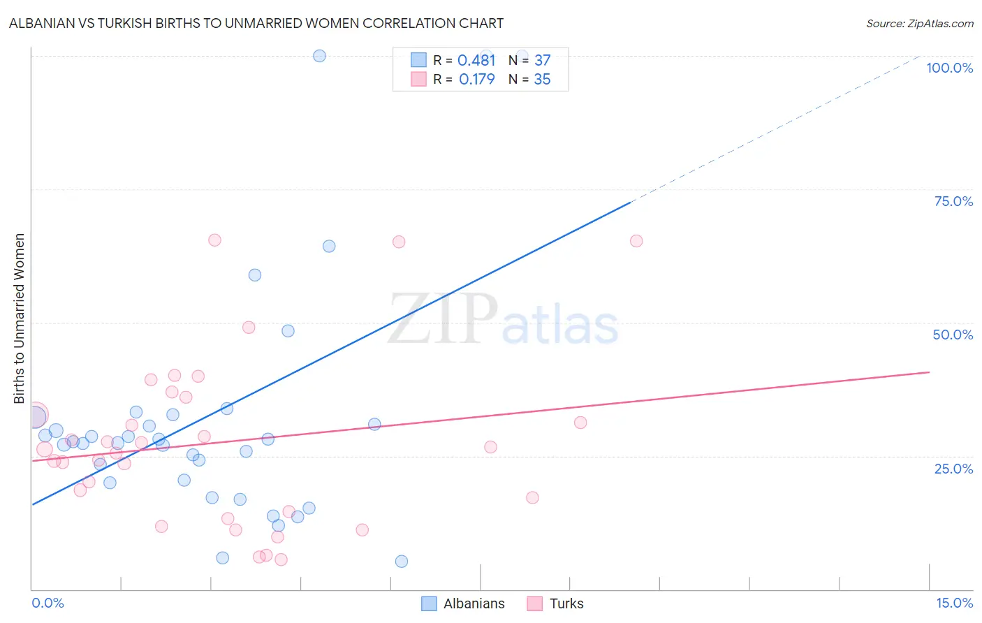 Albanian vs Turkish Births to Unmarried Women
