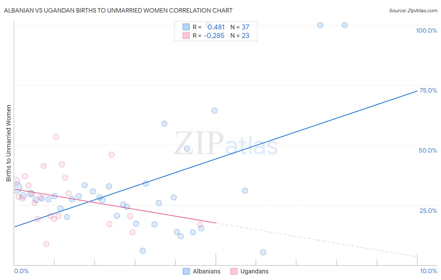 Albanian vs Ugandan Births to Unmarried Women