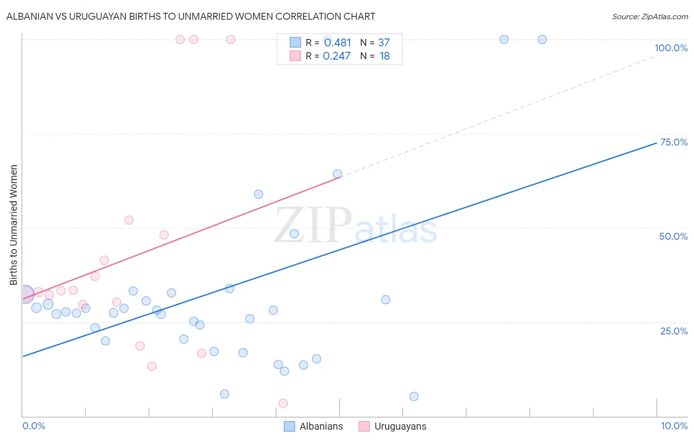 Albanian vs Uruguayan Births to Unmarried Women