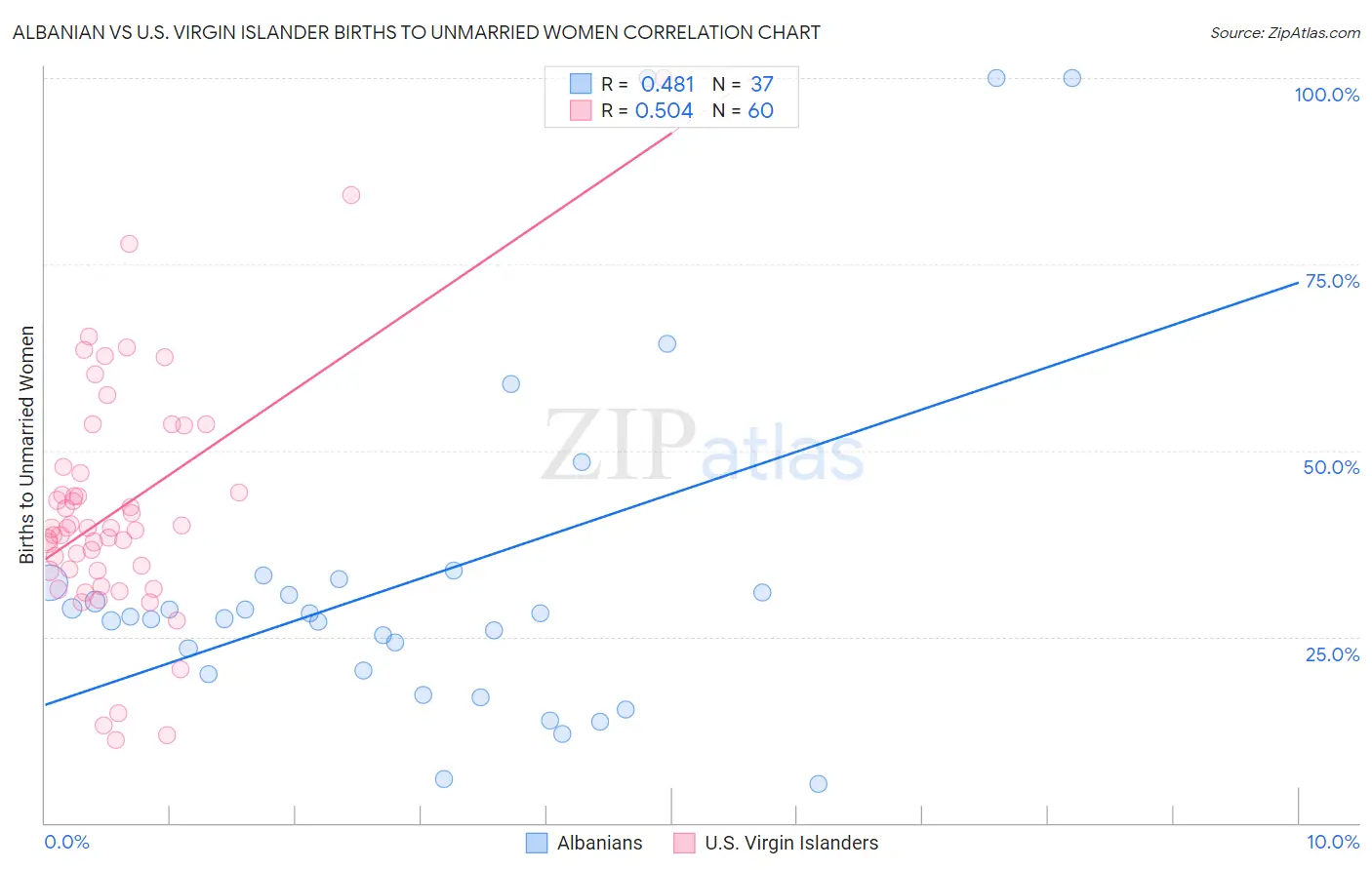Albanian vs U.S. Virgin Islander Births to Unmarried Women