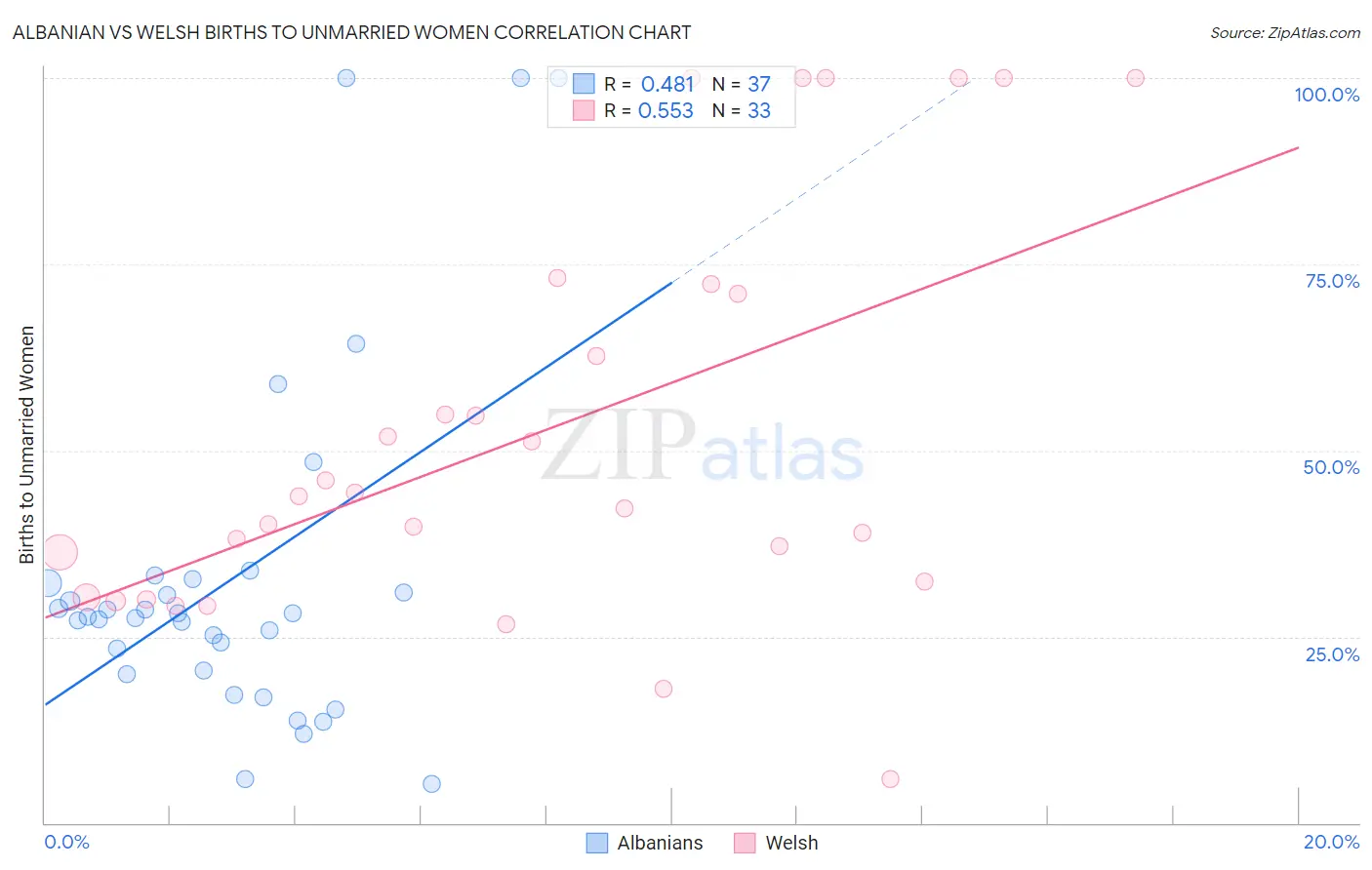 Albanian vs Welsh Births to Unmarried Women