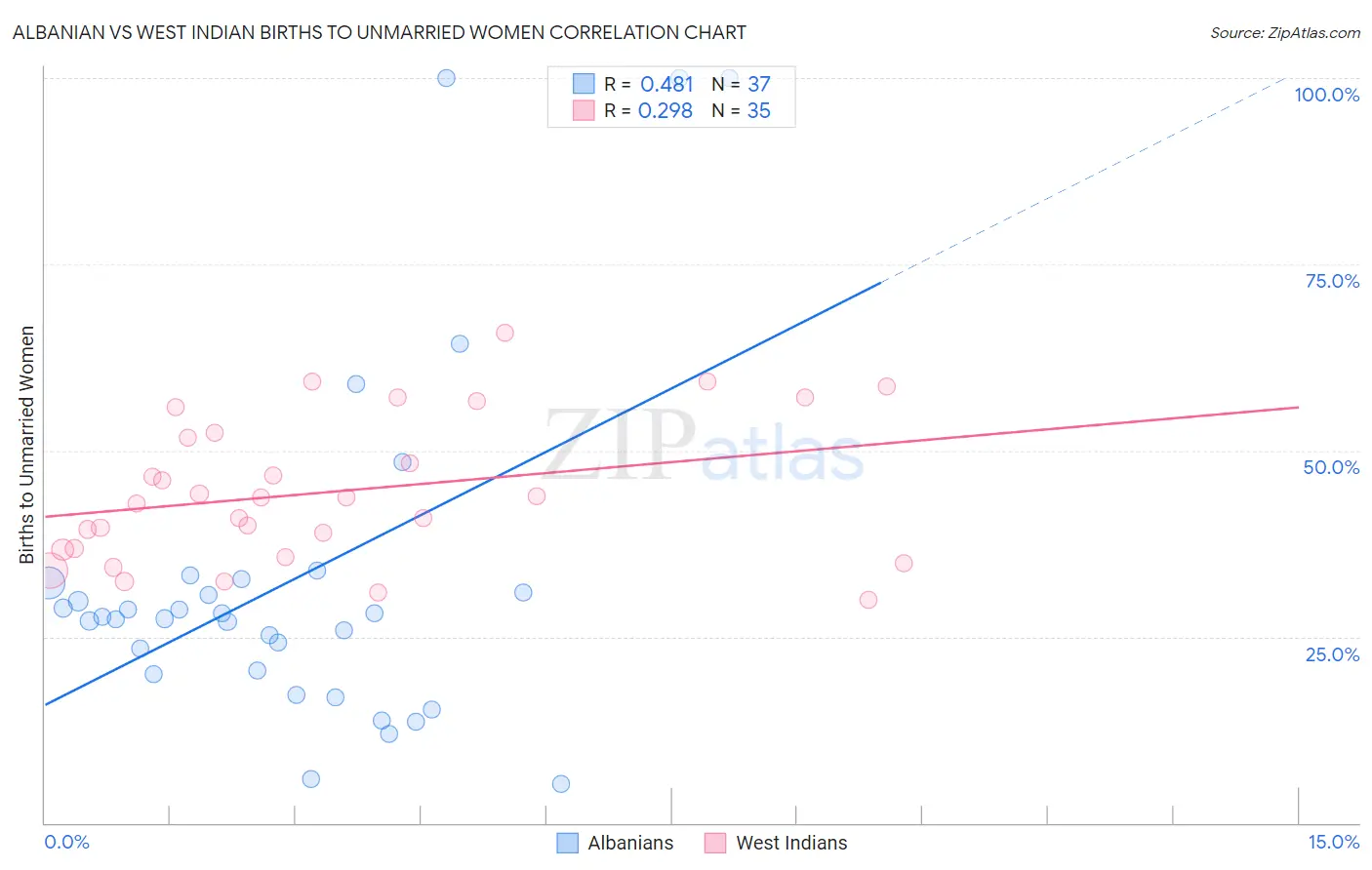Albanian vs West Indian Births to Unmarried Women
