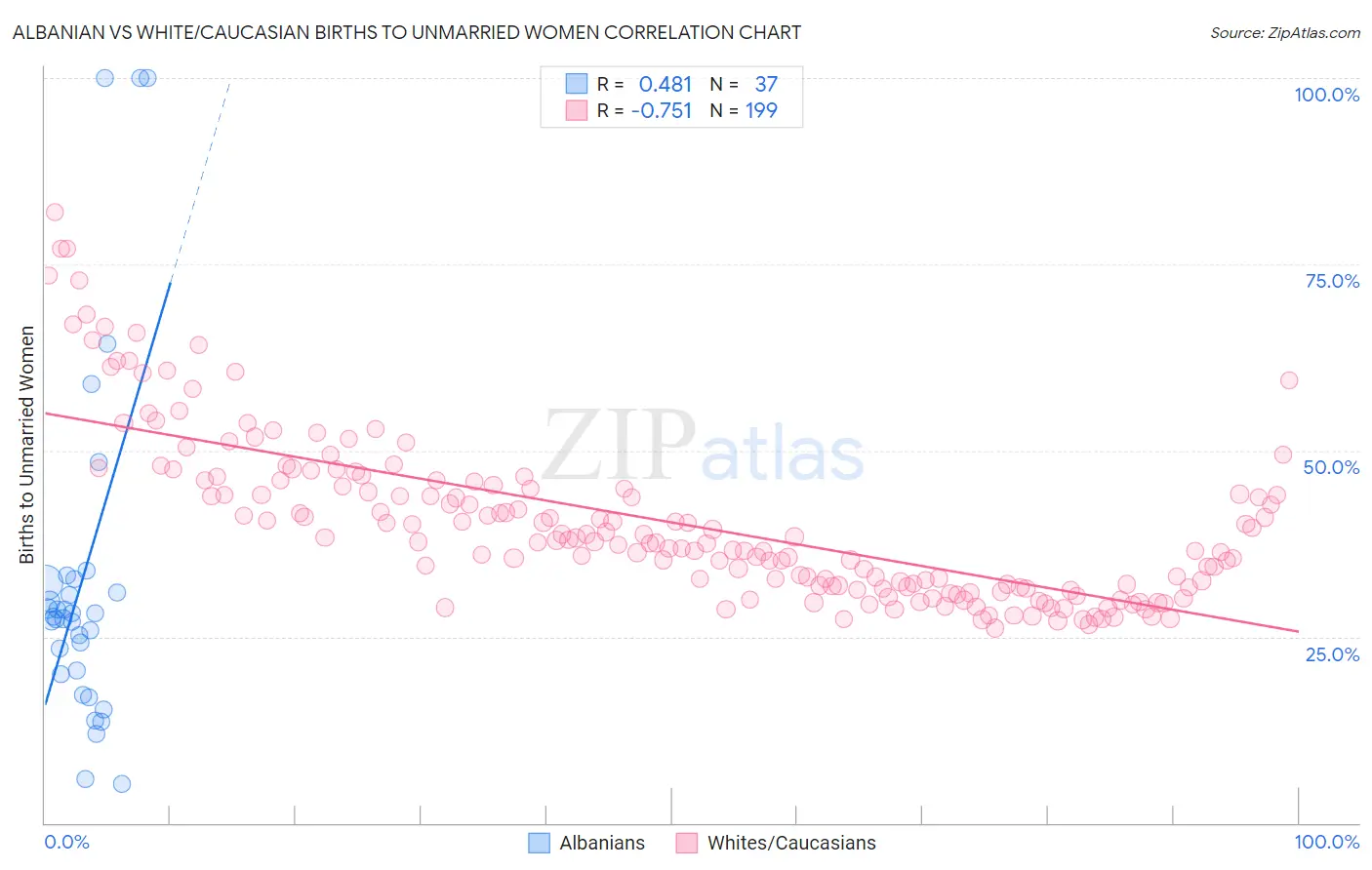 Albanian vs White/Caucasian Births to Unmarried Women