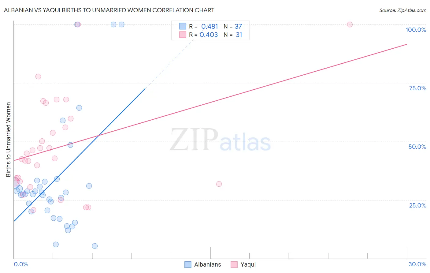 Albanian vs Yaqui Births to Unmarried Women