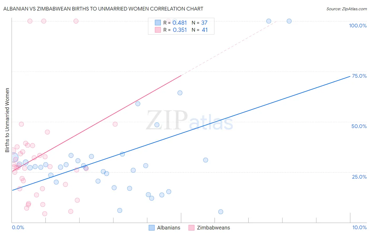 Albanian vs Zimbabwean Births to Unmarried Women