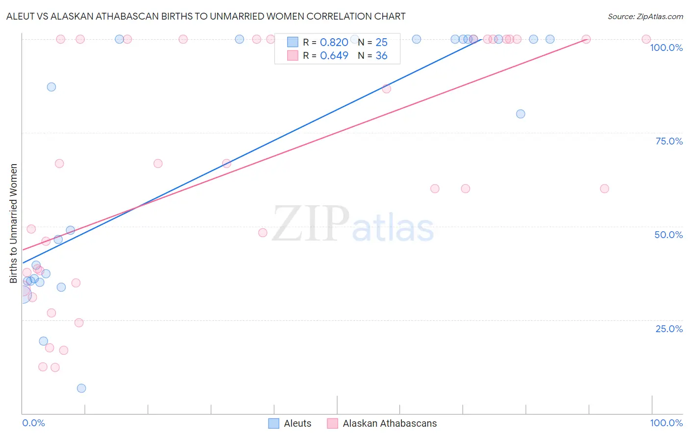 Aleut vs Alaskan Athabascan Births to Unmarried Women