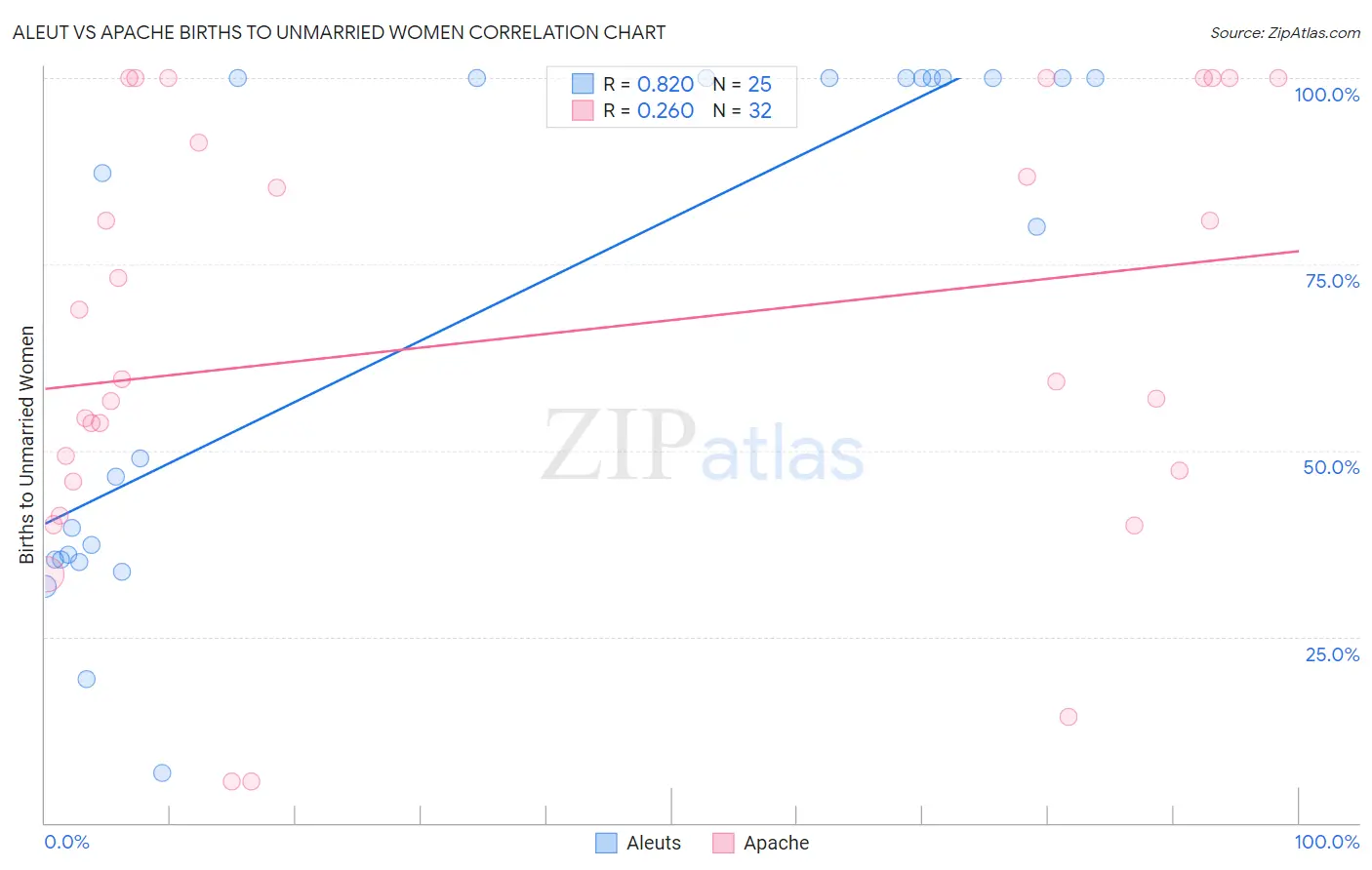 Aleut vs Apache Births to Unmarried Women