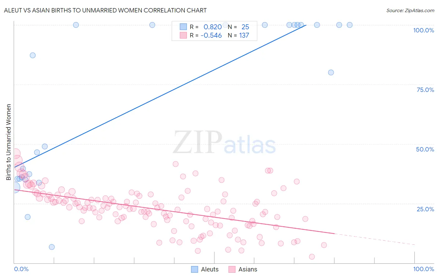 Aleut vs Asian Births to Unmarried Women