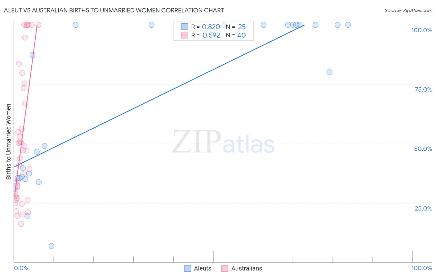 Aleut vs Australian Births to Unmarried Women