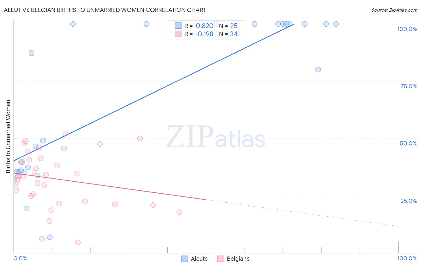 Aleut vs Belgian Births to Unmarried Women