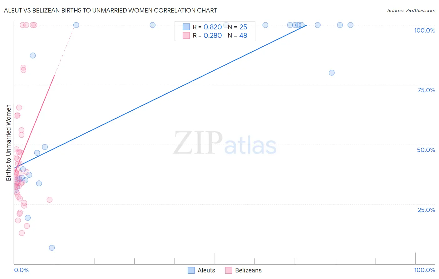 Aleut vs Belizean Births to Unmarried Women