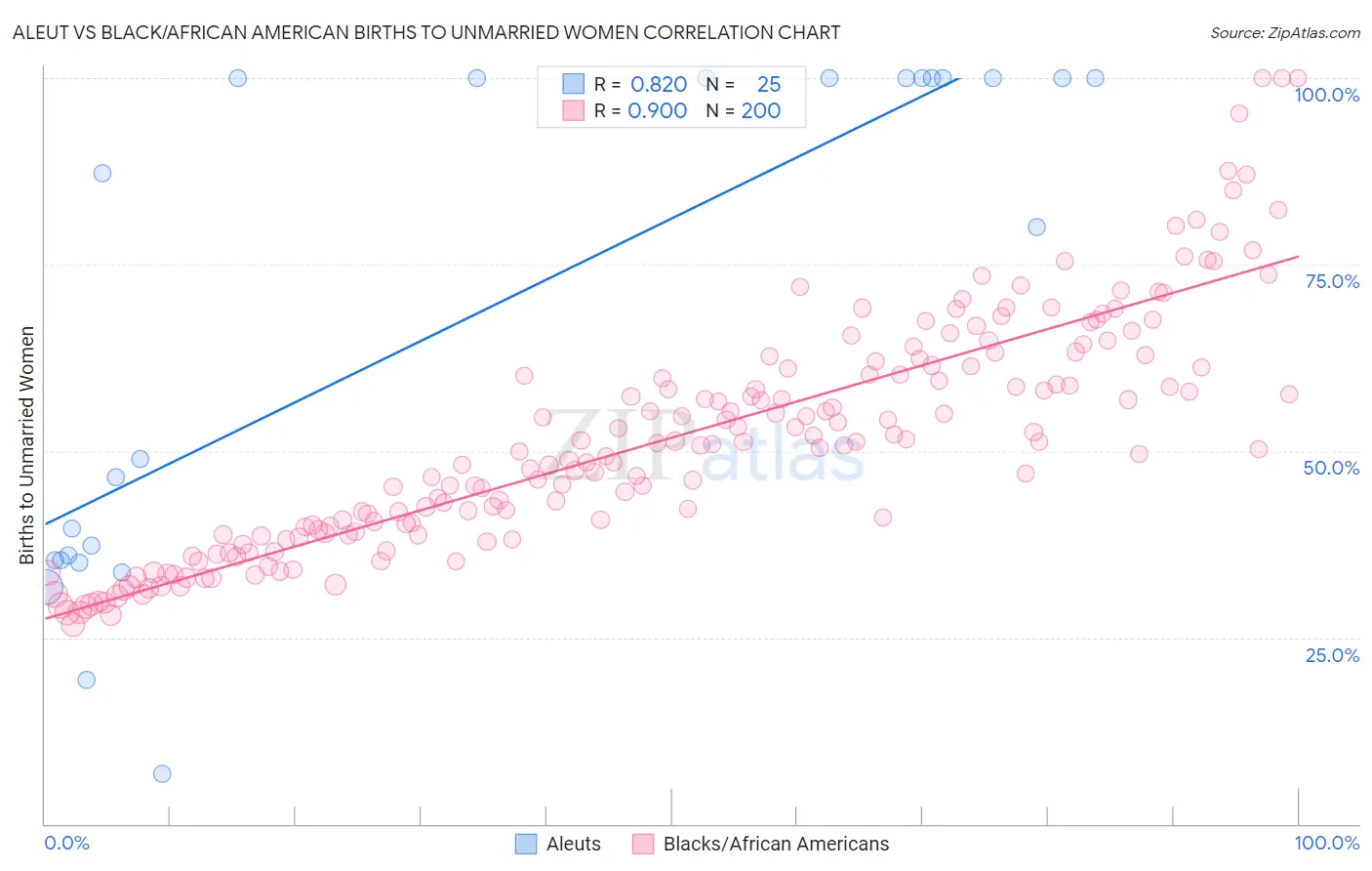 Aleut vs Black/African American Births to Unmarried Women