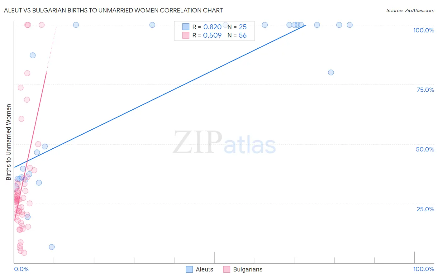 Aleut vs Bulgarian Births to Unmarried Women
