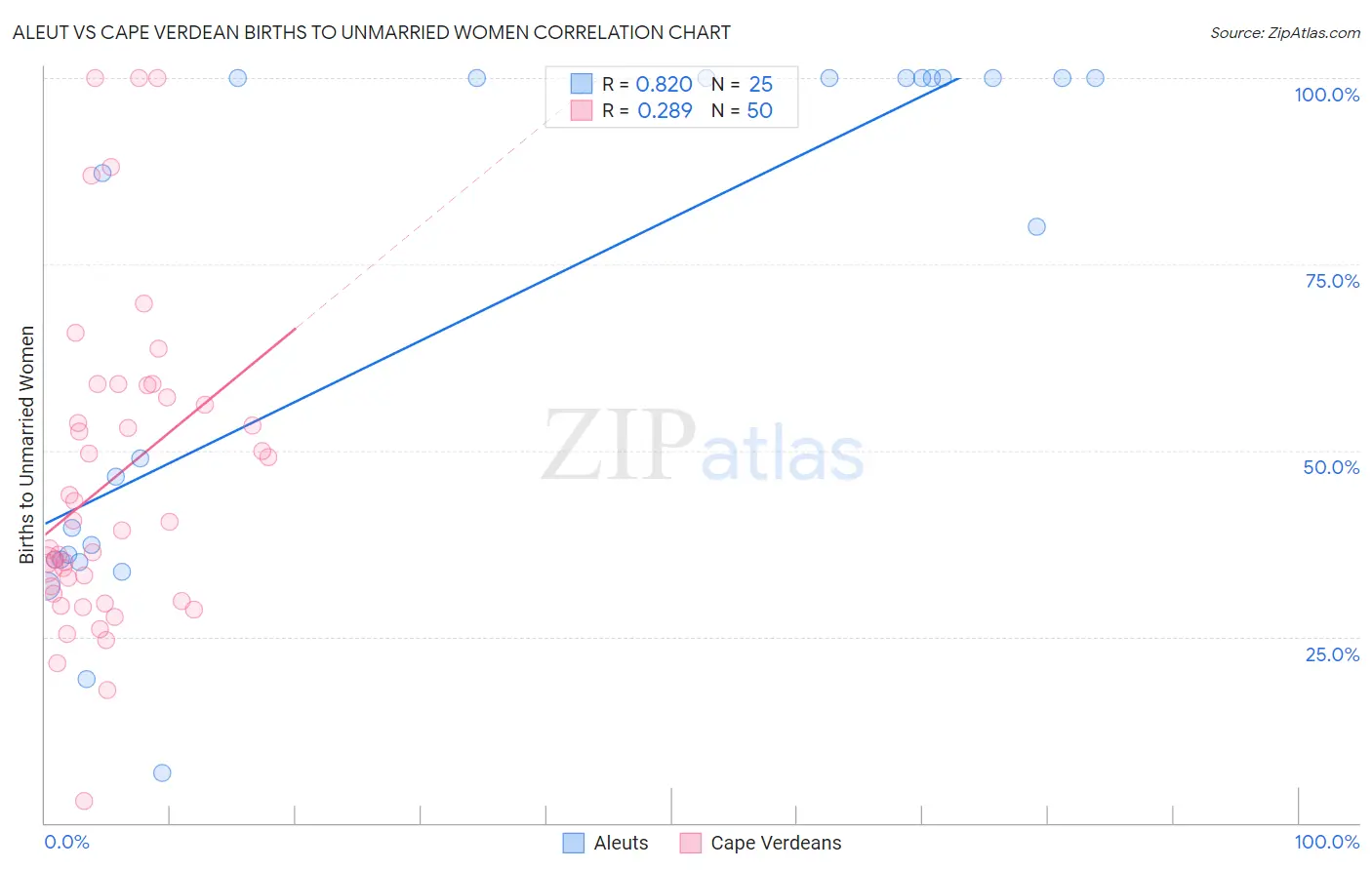 Aleut vs Cape Verdean Births to Unmarried Women