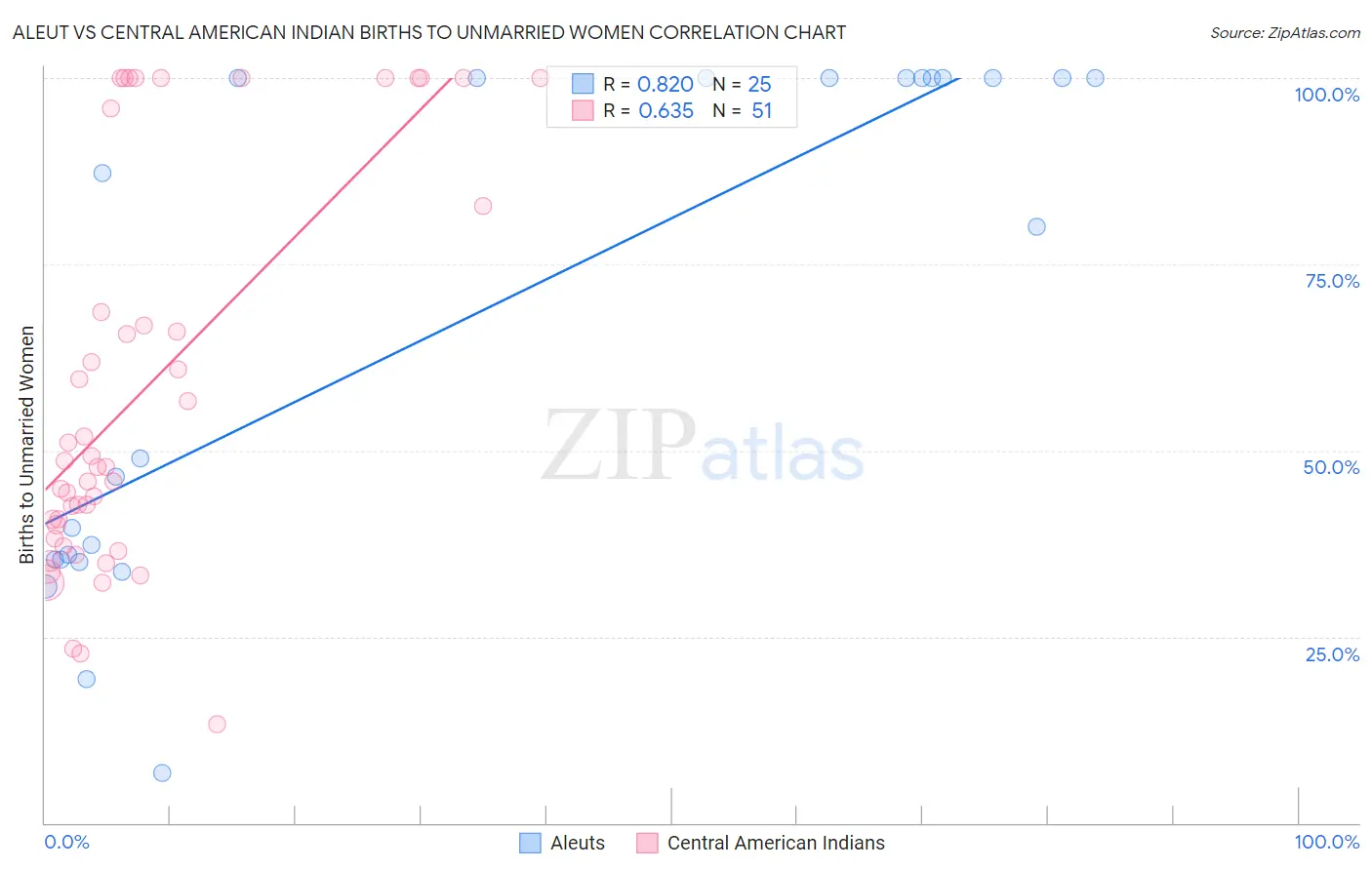 Aleut vs Central American Indian Births to Unmarried Women