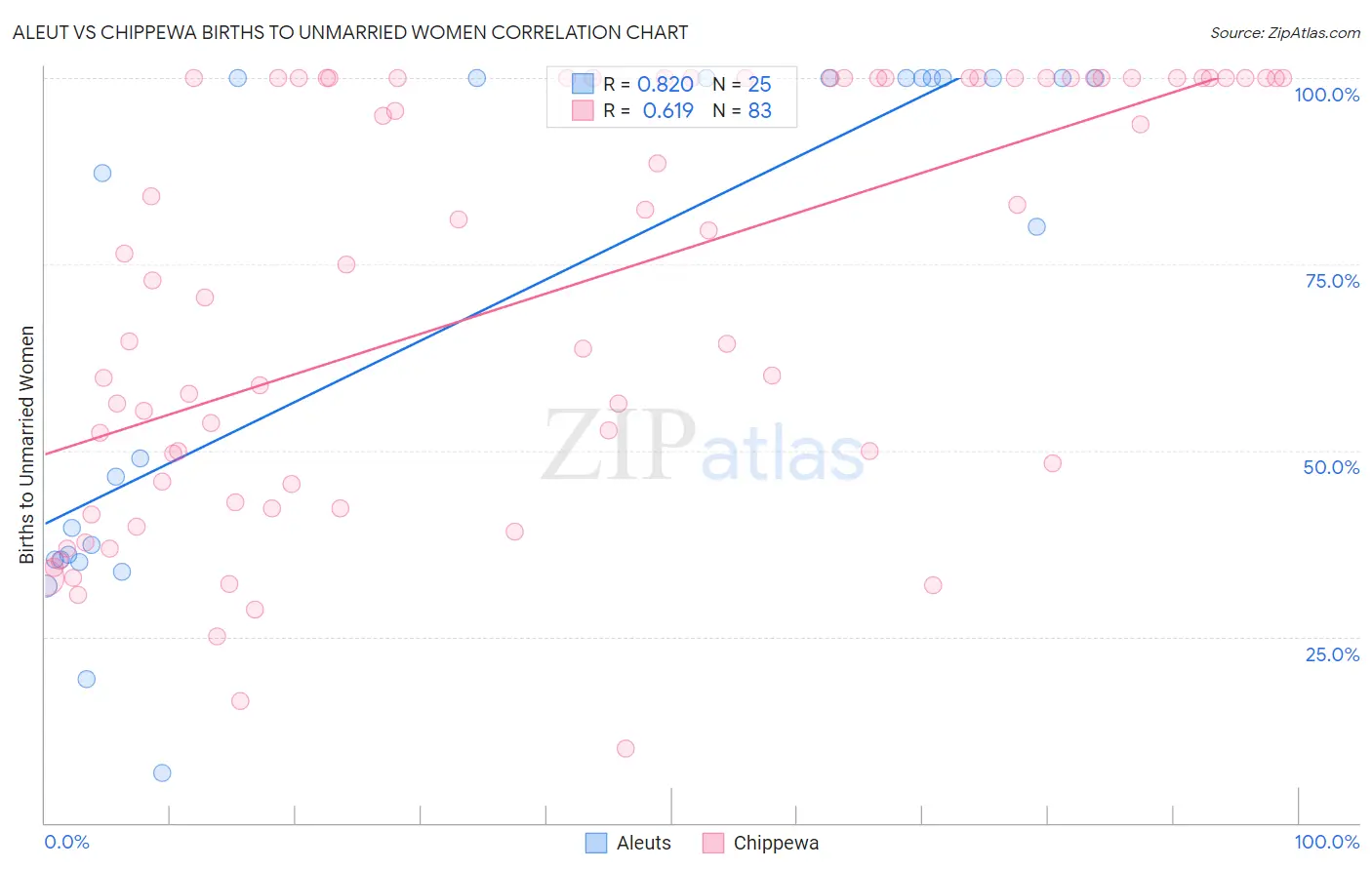 Aleut vs Chippewa Births to Unmarried Women