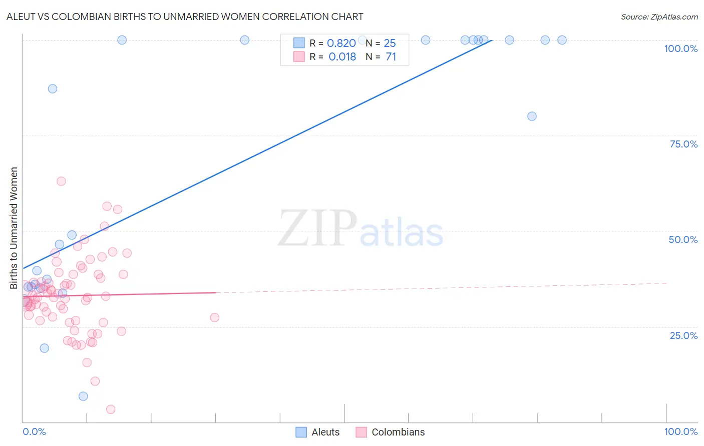 Aleut vs Colombian Births to Unmarried Women