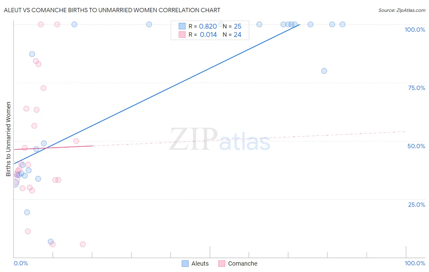 Aleut vs Comanche Births to Unmarried Women