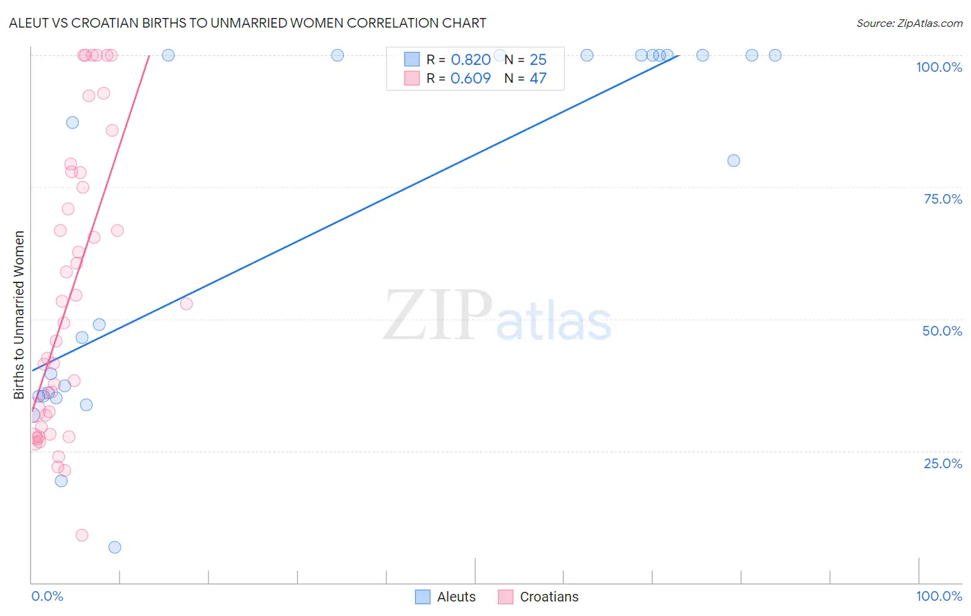 Aleut vs Croatian Births to Unmarried Women