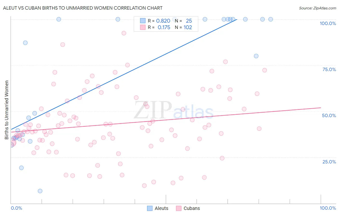 Aleut vs Cuban Births to Unmarried Women