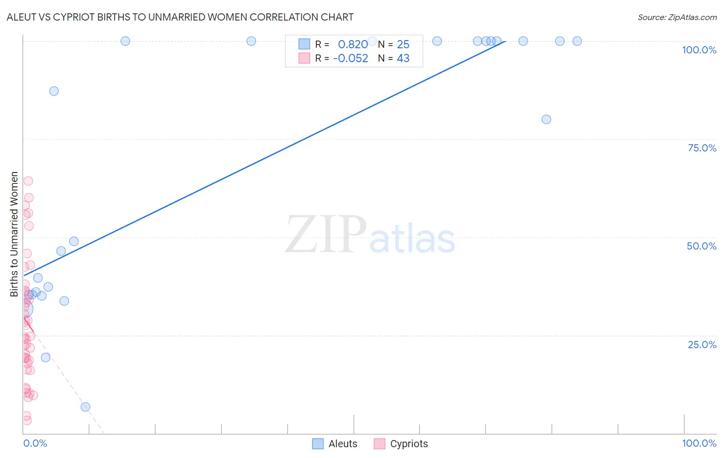 Aleut vs Cypriot Births to Unmarried Women