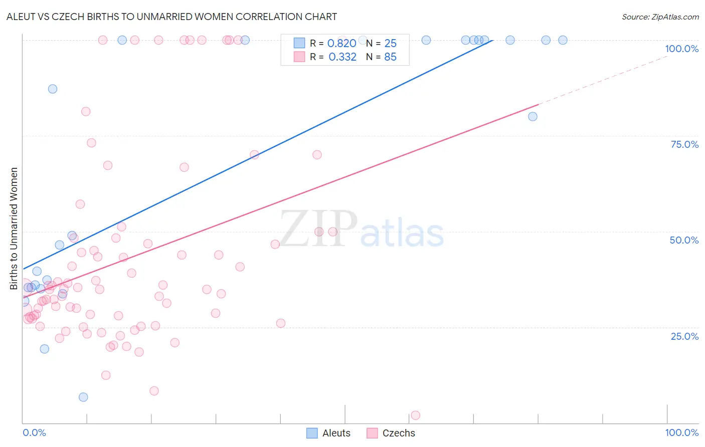 Aleut vs Czech Births to Unmarried Women