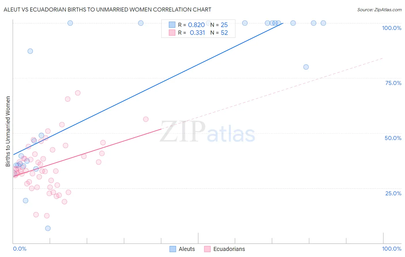 Aleut vs Ecuadorian Births to Unmarried Women