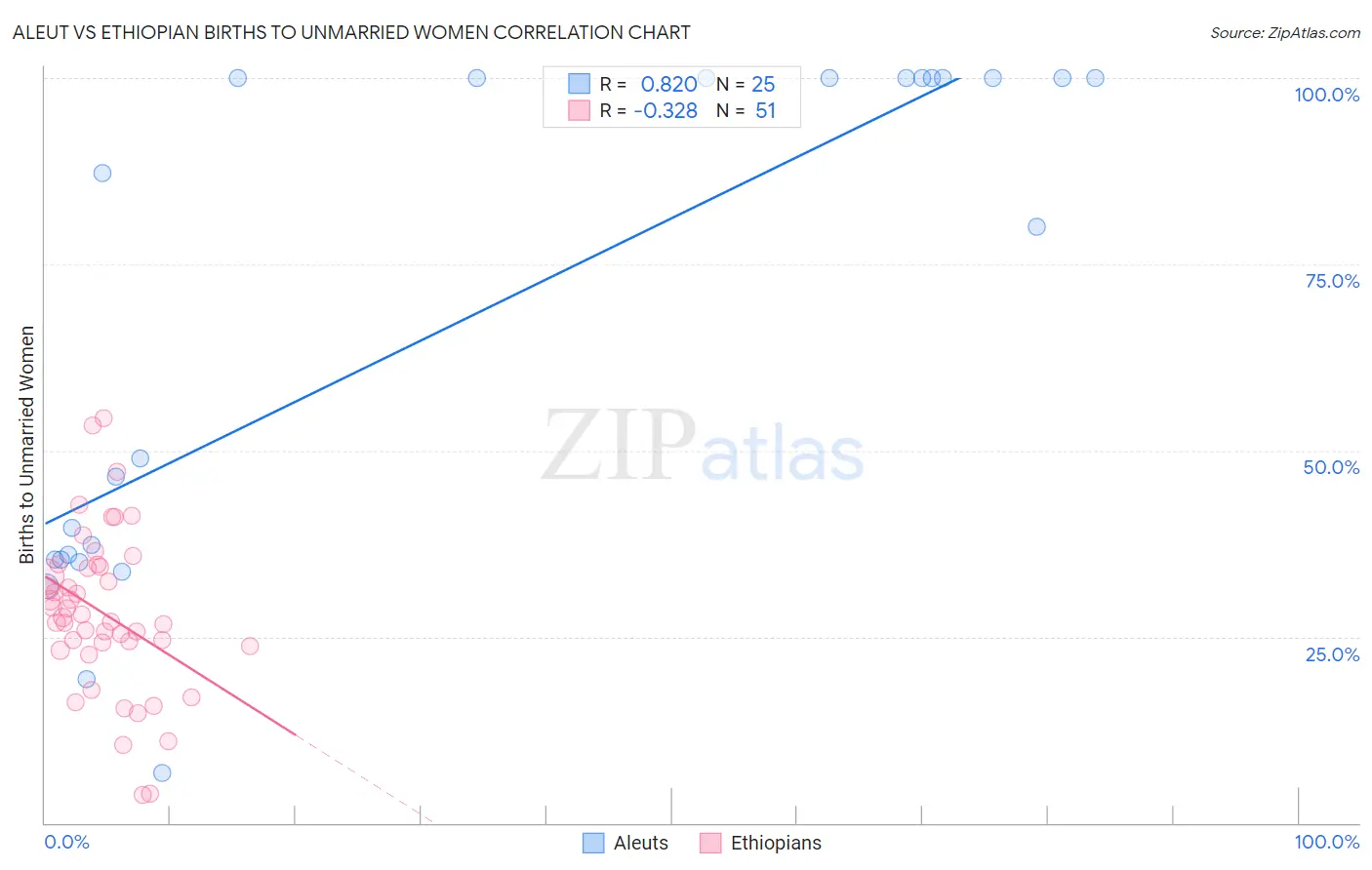 Aleut vs Ethiopian Births to Unmarried Women
