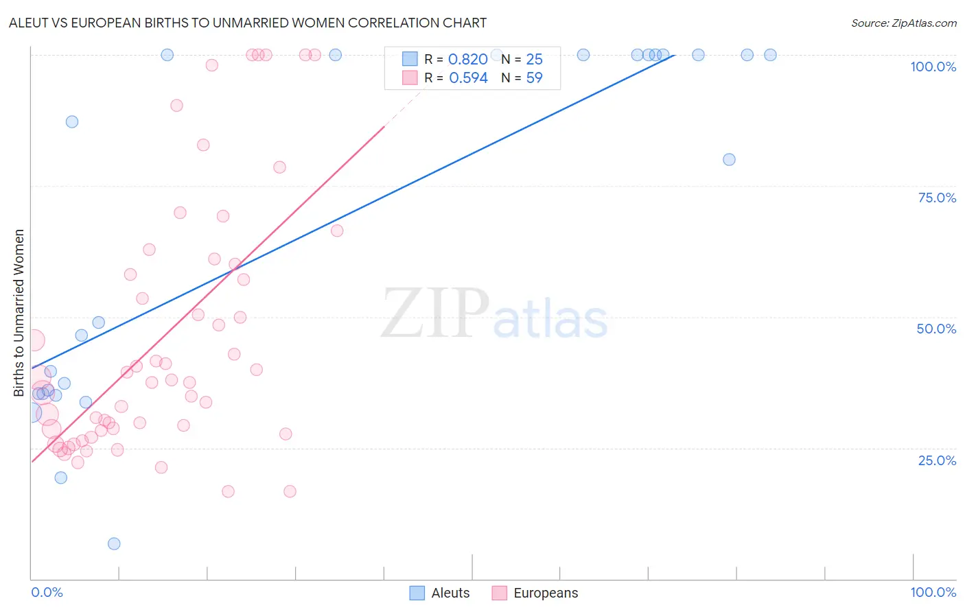 Aleut vs European Births to Unmarried Women