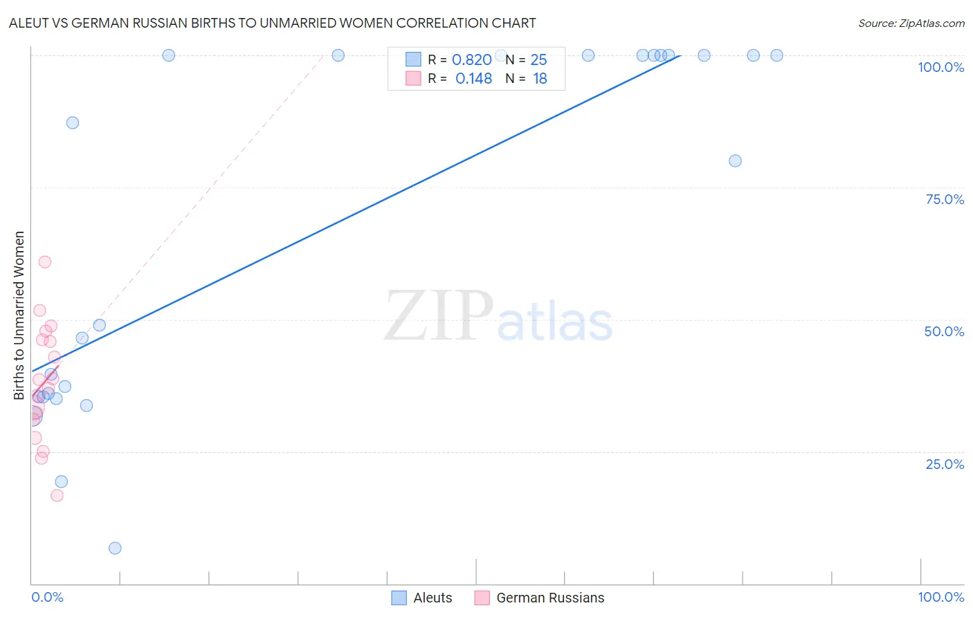 Aleut vs German Russian Births to Unmarried Women