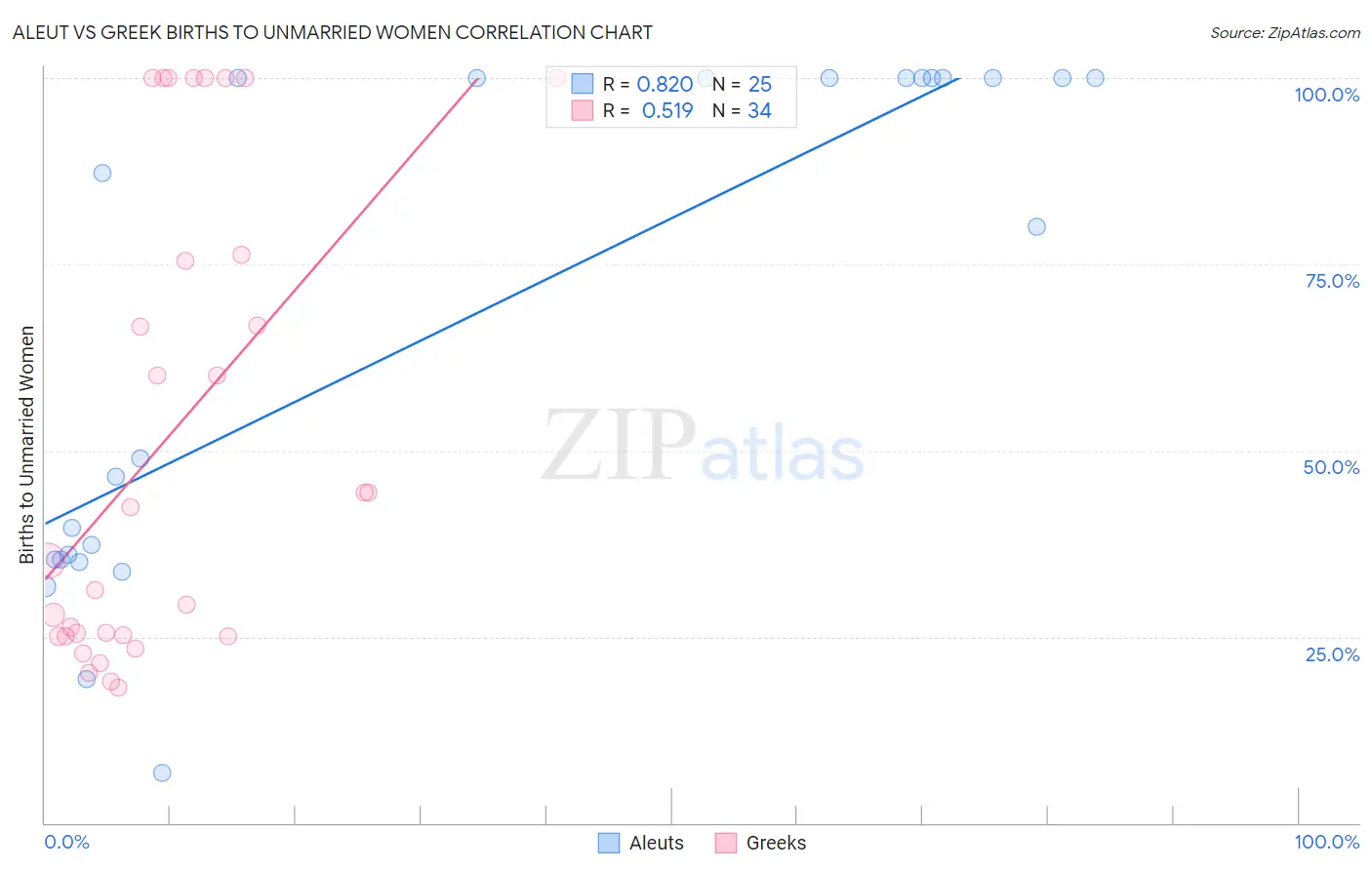 Aleut vs Greek Births to Unmarried Women